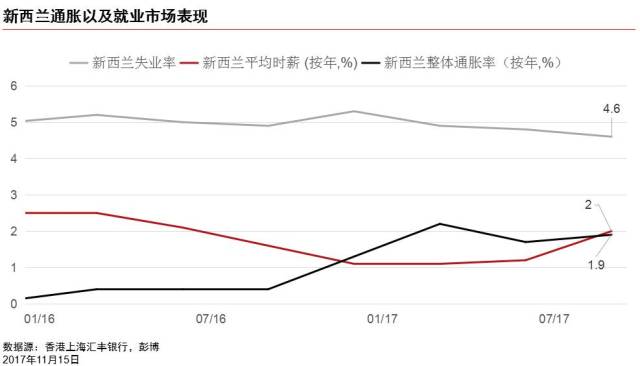 汇丰外汇专家解读近期新西兰及澳大利亚数据,透析纽元及澳元走势|汇市评论