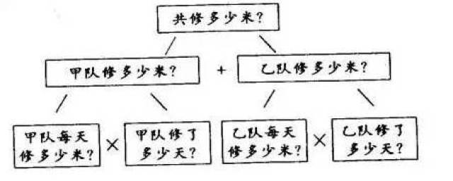 设计以下板书,就可以使学生很快地掌握解题过程.