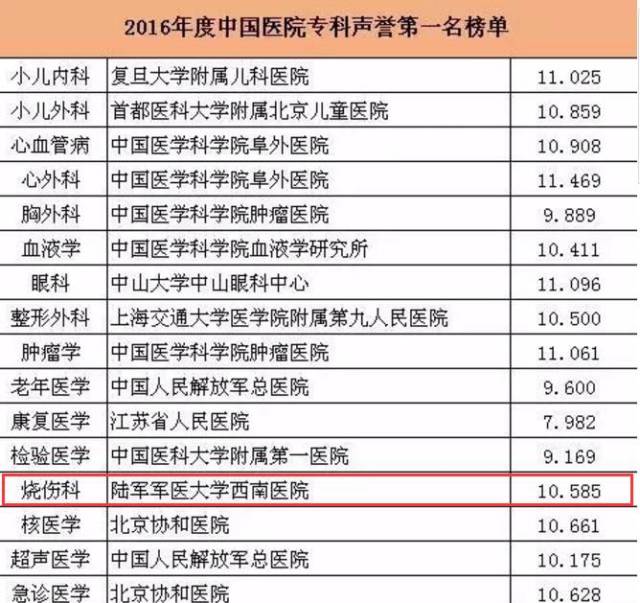 重庆5家医院跻身医院排行榜top100,来看看沙坪坝哪些医院上榜