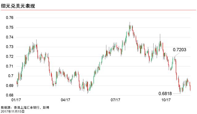 汇丰外汇专家解读近期新西兰及澳大利亚数据,透析纽元及澳元走势|汇市评论