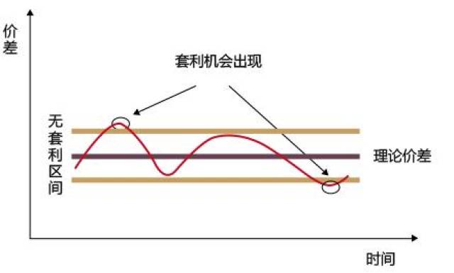 期貨套利策略原理講解，另外附4類主流套利方式