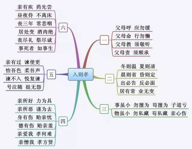 《弟子规》全集译文,有动画 思维导图,为孩子的明天存下来!