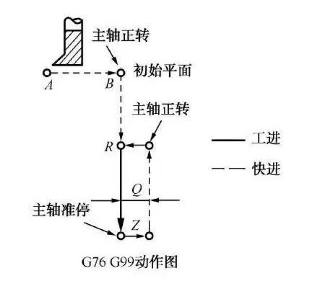 加工中心g76,g87,g83,g84数控代码讲解