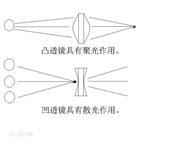 3,与凹透镜的区别 一,对光的作用不同  凸透镜主要对光线起会聚作用