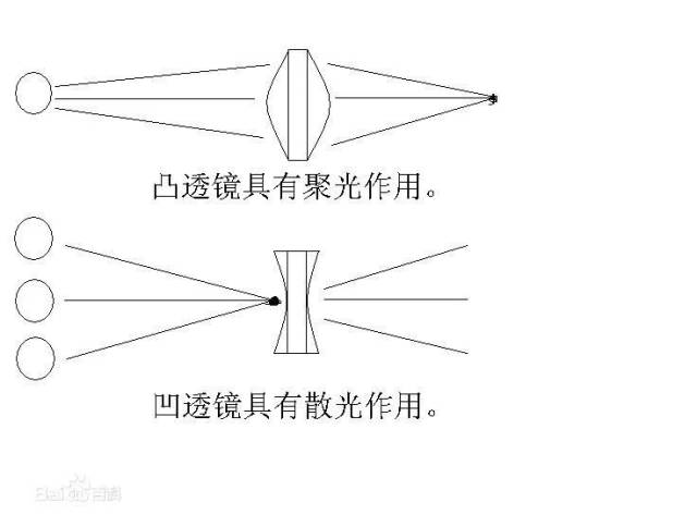 科普:凸透镜