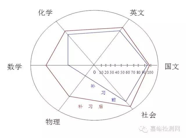 范例:阿明补习前后成绩变化雷达图