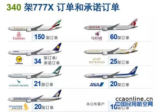 波音777x宽体客机开启行业新纪元,空客a380前景堪忧?