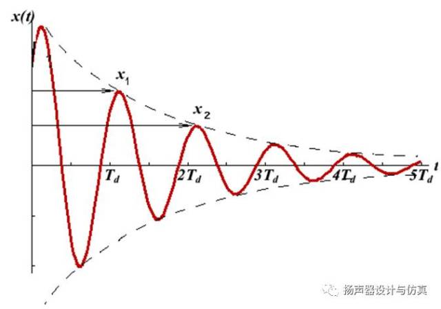 阻尼系数计算 从时域角度来看 下图是一个常见的有阻尼的衰减振动