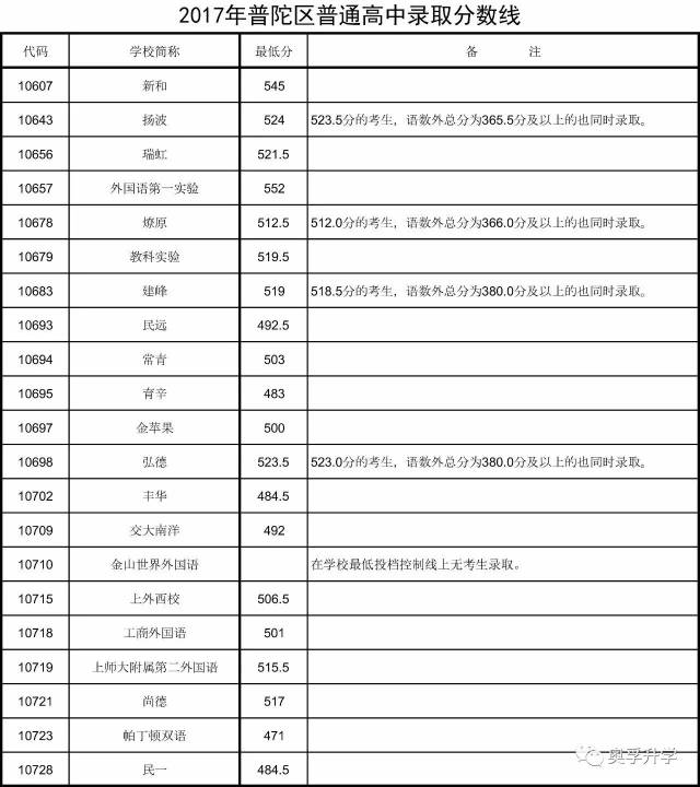2017年上海16区高中战胜分数线自己录取议论文高中图片