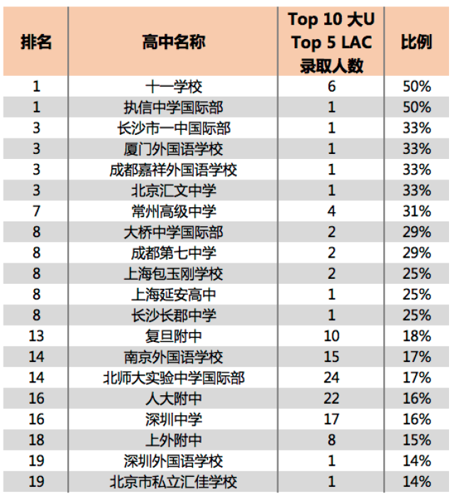 世界顶尖名校最爱录取哪些中国高中的学生?快看你的学校排第几!