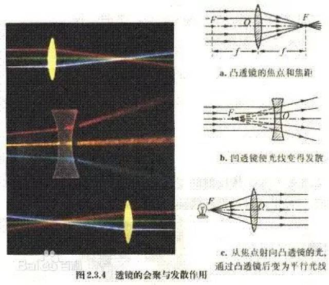 有2个焦点 凹透镜有虚焦点 四,用途不同 凸透镜用于远视眼镜 凹透镜