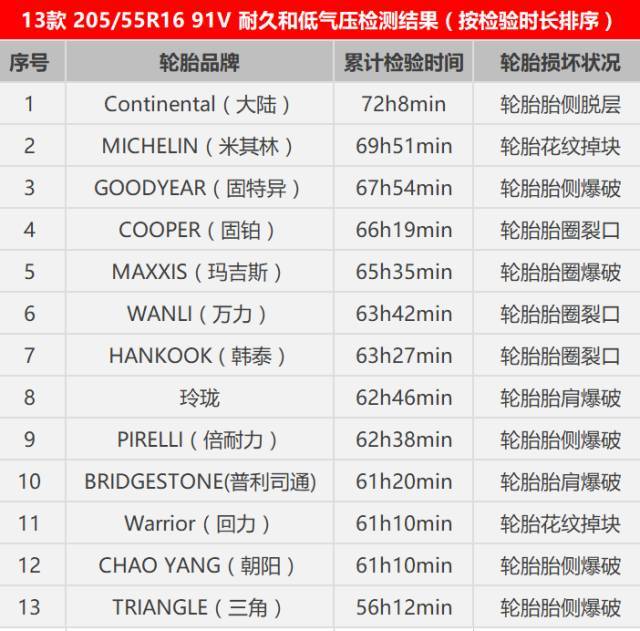 北京消协测试26款轮胎 "米其林"使用寿命最短