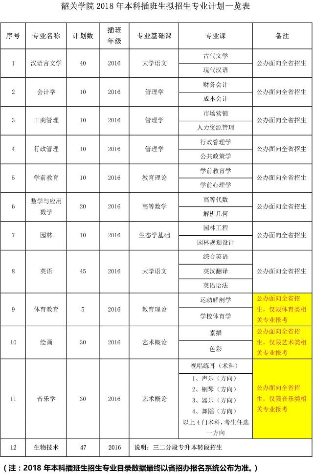 韶关学院2018年专插本拟招专业计划出来了!