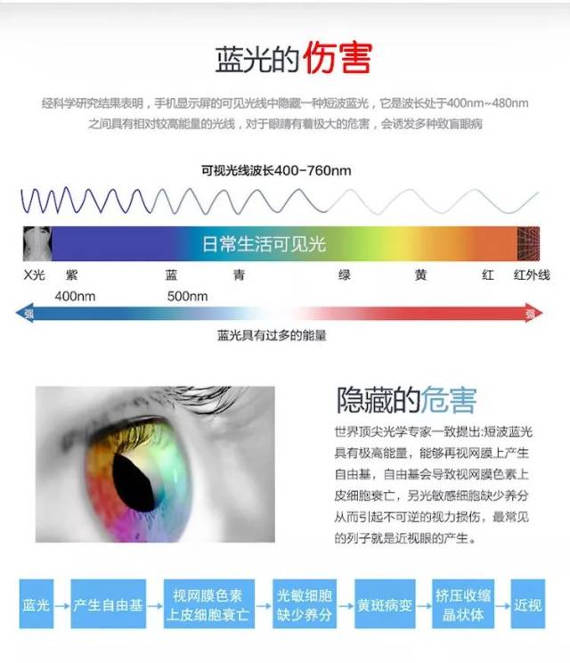 蓝光会对眼睛造成什么危害呢?蓝光是怎样产生的?