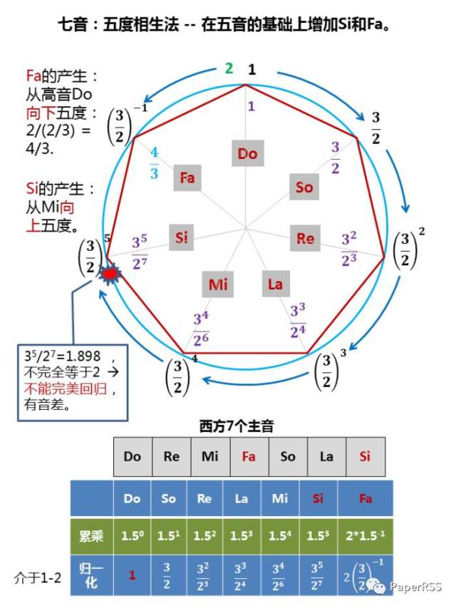 " "嗯,如果用三分损益法,就是对中音1益三分,得到4/3,结果和五度相生