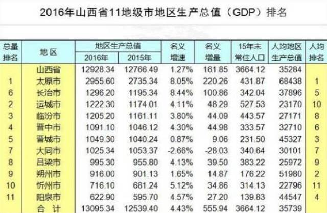 大同人均gdp