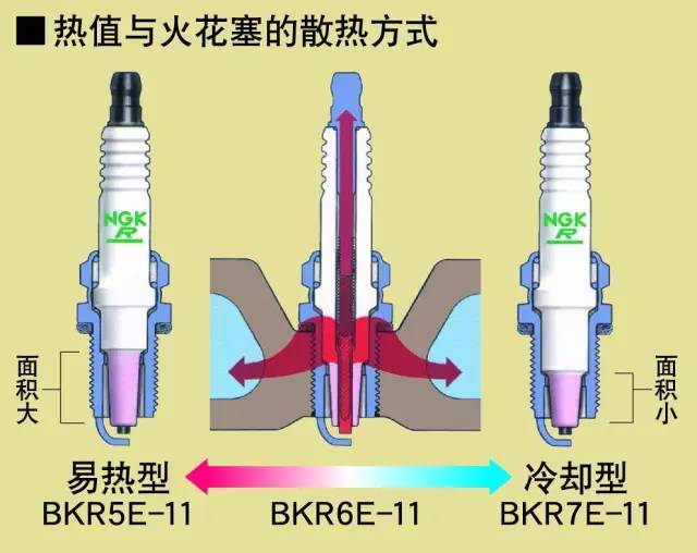 很多汽修疑难杂症都是因为火花塞热值不对引起的!