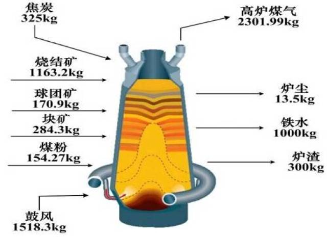 高炉炉体结构,高炉炼铁原理,高炉炉体划分,高炉温度分布,炼铁流程