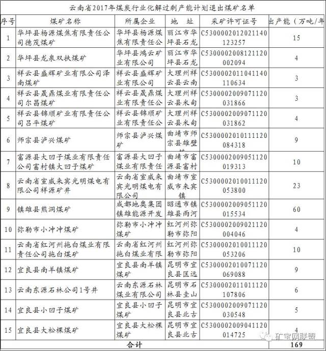 云南发布全新煤矿关闭名单,关停力度再加码