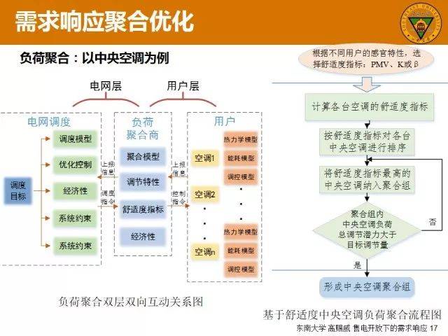 报告分享|高赐威|售电开放下的需求响应及相关应用技术