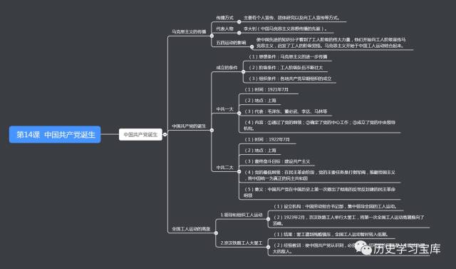 【初中】部编人教版八年级上册第14课中国共产党诞生思维导图与重难点