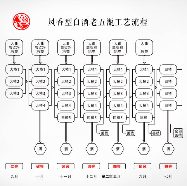 凤香型白酒老五甑工艺流程图