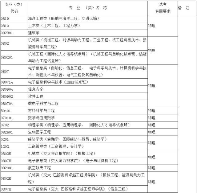 上海高考3+3攻略!全国38所985高校专业(类)选