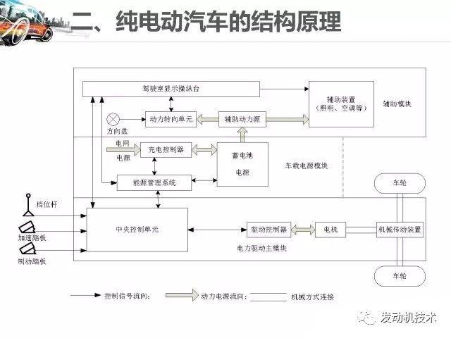 纯电动汽车的结构与工作原理