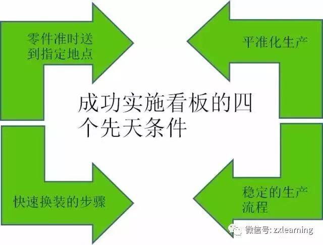 3,使用看板的前提条件