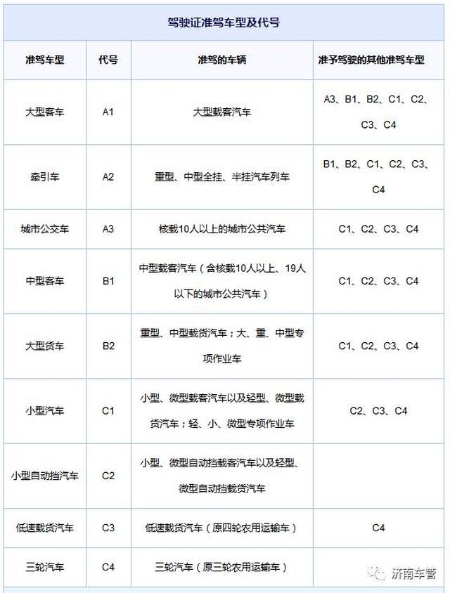 首先看自己的驾驶证类型,然后直接对照这张准驾车型表,了解自己的准