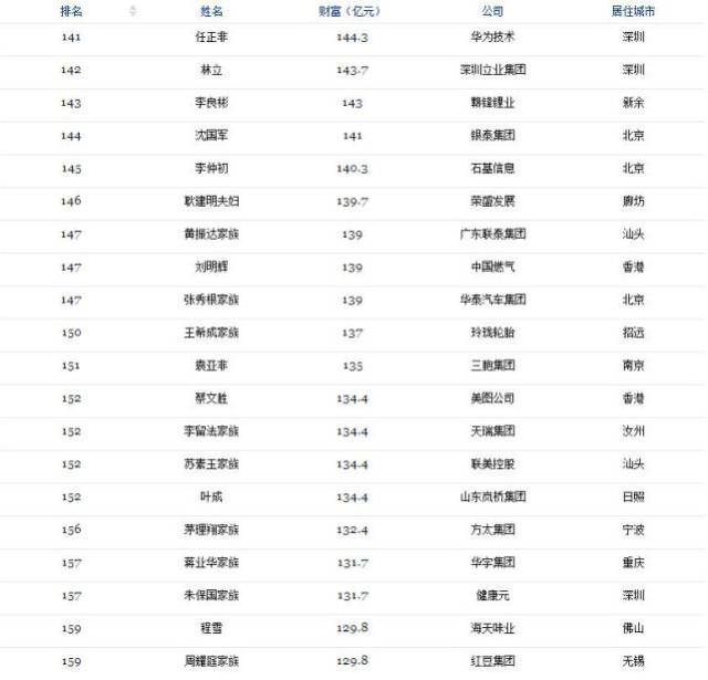 保定俩富豪上2017福布斯中国富豪榜,一人位居前30!