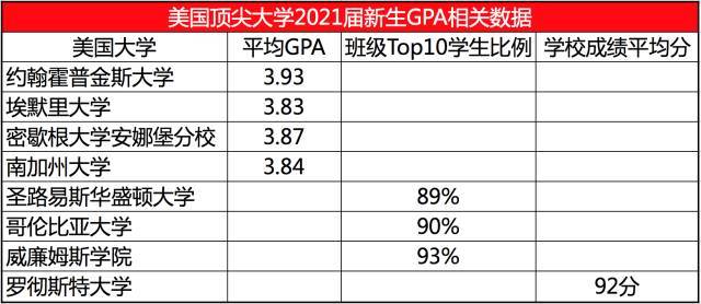 gpa与排名
