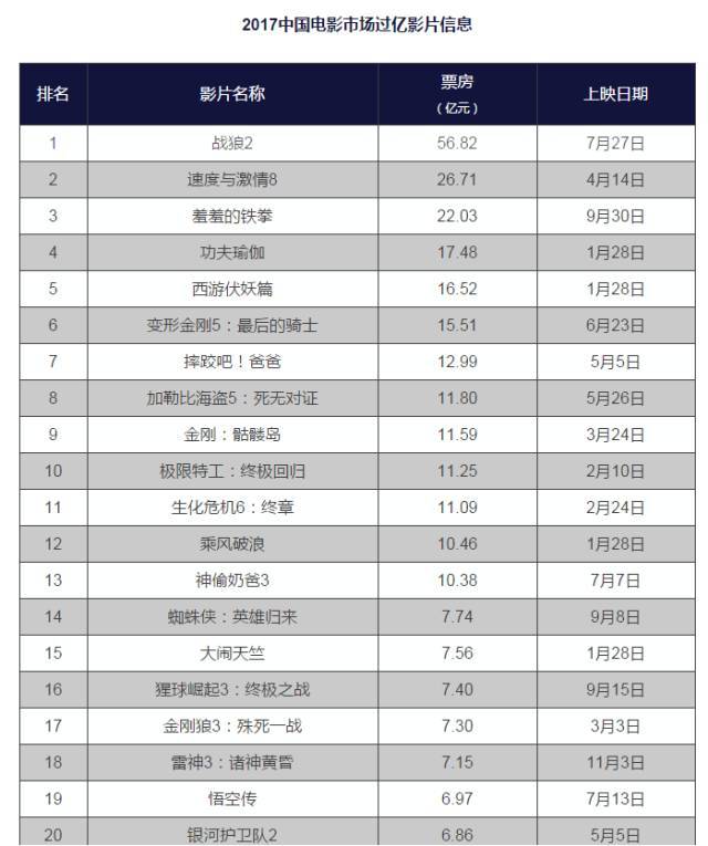 也是在2017年, 国产片《战狼2》单片票房达到56.