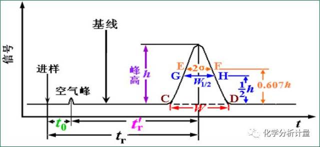 基线:是柱中仅有流动相通过时,检测器 响应讯号的记录值.