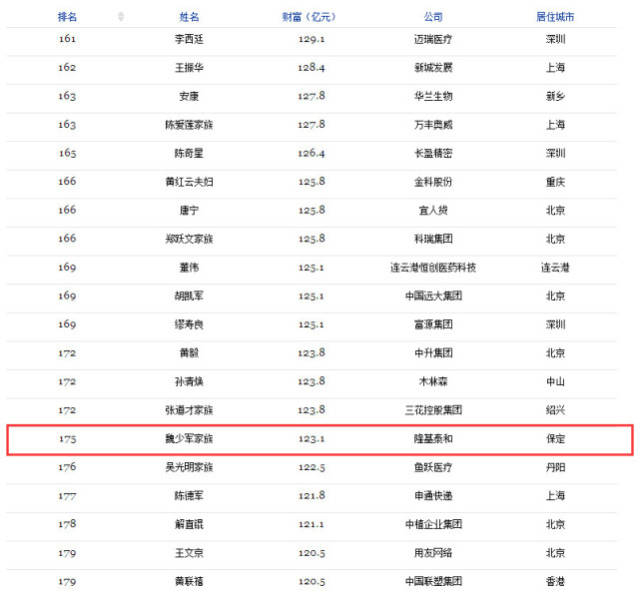 保定俩富豪上2017福布斯中国富豪榜,一人位居前30!