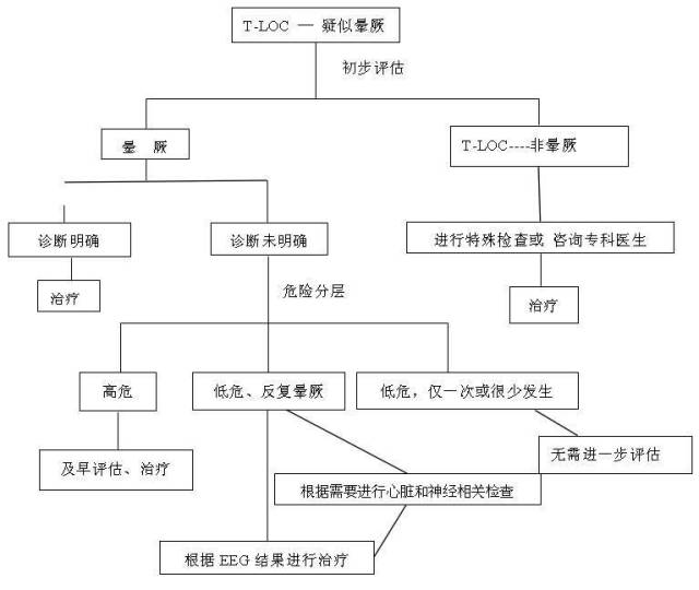 【相关专业】两张流程图,教你轻松诊断眩晕和晕厥