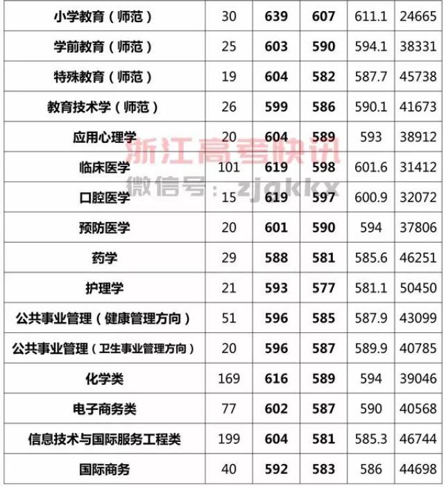 杭州师范大学录取分数线