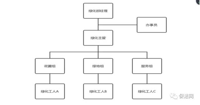 图3-1 大规模物业公司的绿化部组织架构图绿化管理部门设置可根据实际