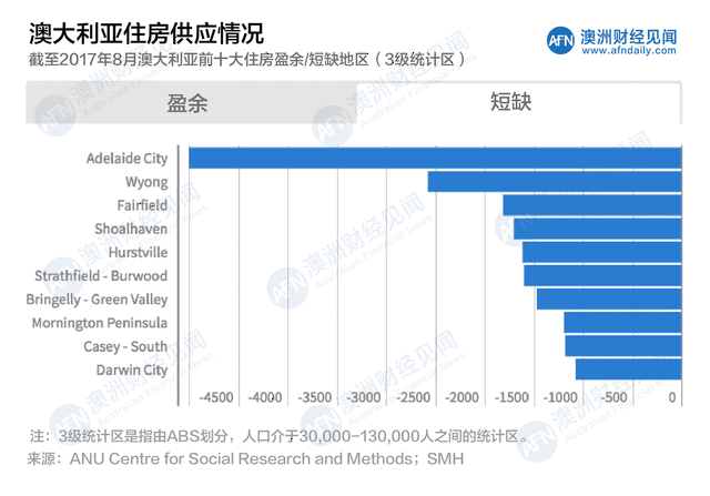 在本次建模统计的328个地区中,住房短缺和住房盈余地区的比例为78:250