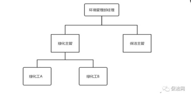 绿化工,如图3—2所示:图3-1 大规模物业公司的绿化部组织架构图绿化