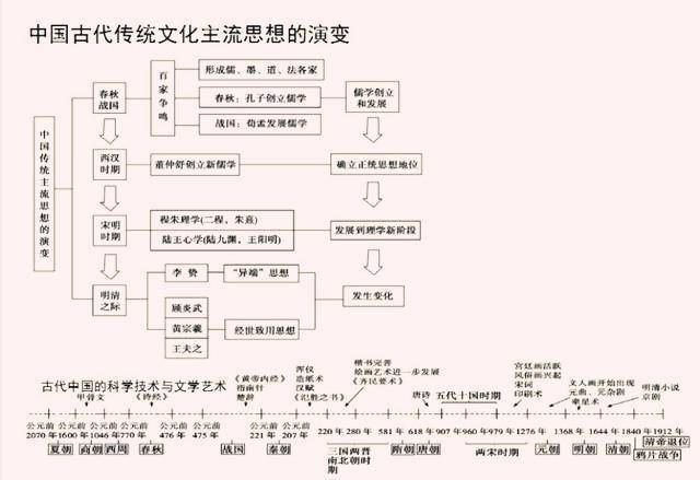 历史时间画1条轴,儿子迅速记住,3年一