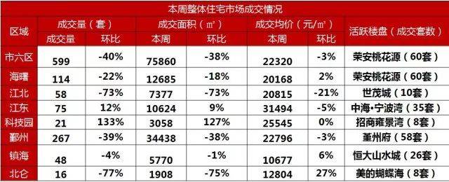 1119一周房产市场动态
