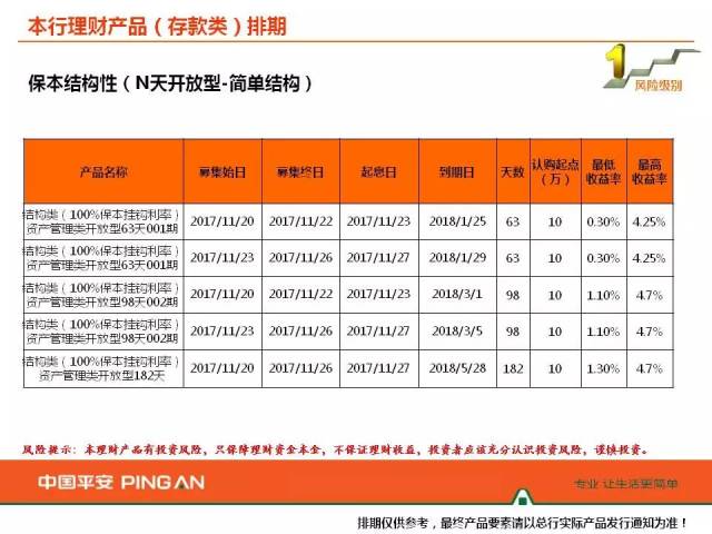 【平安银行理财产品周告】2017年11月20日-11月26日