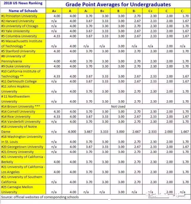 最全美国大学gpa算法在这里!a 不给加分?提交的gpa大学还要重新算?