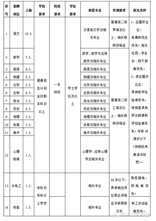 【招聘教师51人】保山一中智源中学关于2018年公开招聘教师公告