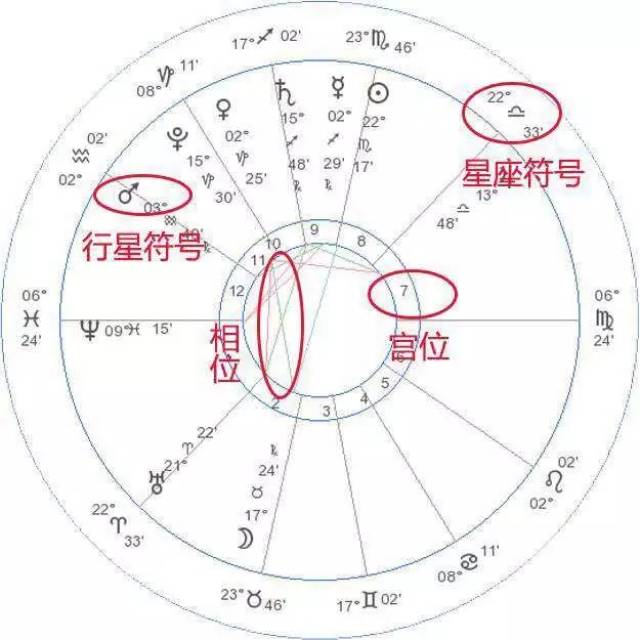 数字和线段,他们分别代表了 行星,星座,宫位,相位