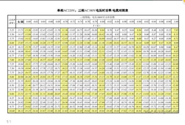 收藏:电气计算口诀之多大铜线允许通过电流多少