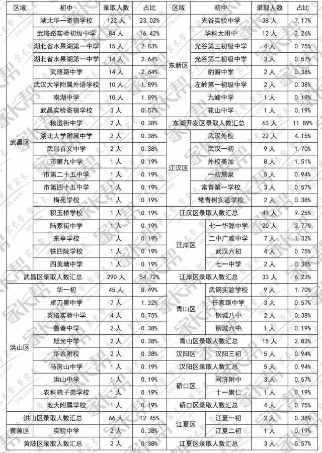 重点中学|大数据!武汉中考50%录取率,名高学生都来自这些学校!