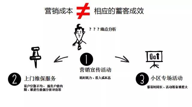 痛点而商户的困扰是：人工成本支出营销费用支出阶段性活动且回报收益难