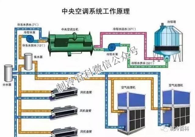 在制冷方式,基本构造上与大型中央空调类似,由一台主机通过风管或冷热